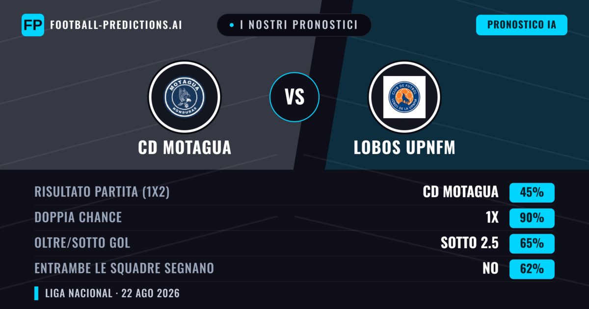 I nostri pronostici: CD Motagua vs Lobos Upnfm — CD Motagua — Vince (60%); Oltre 2.5; Entrambe segnano: Sì
