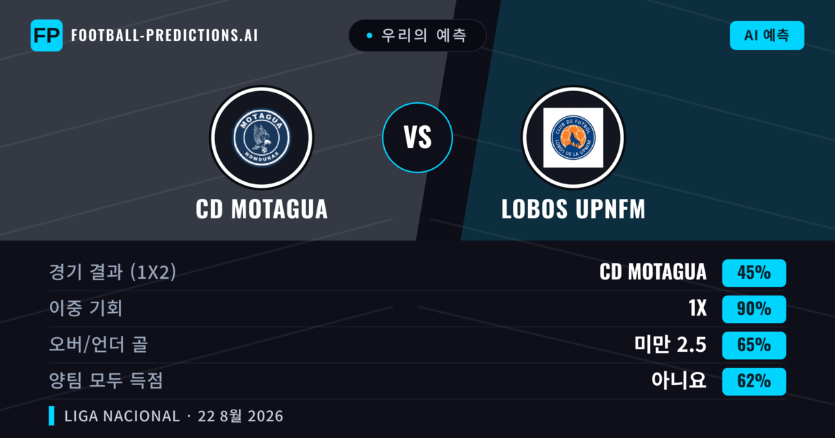 우리의 예측: CD Motagua vs Lobos Upnfm — CD Motagua — 승리 (60%); 초과 2.5; 양팀 모두 득점: 예