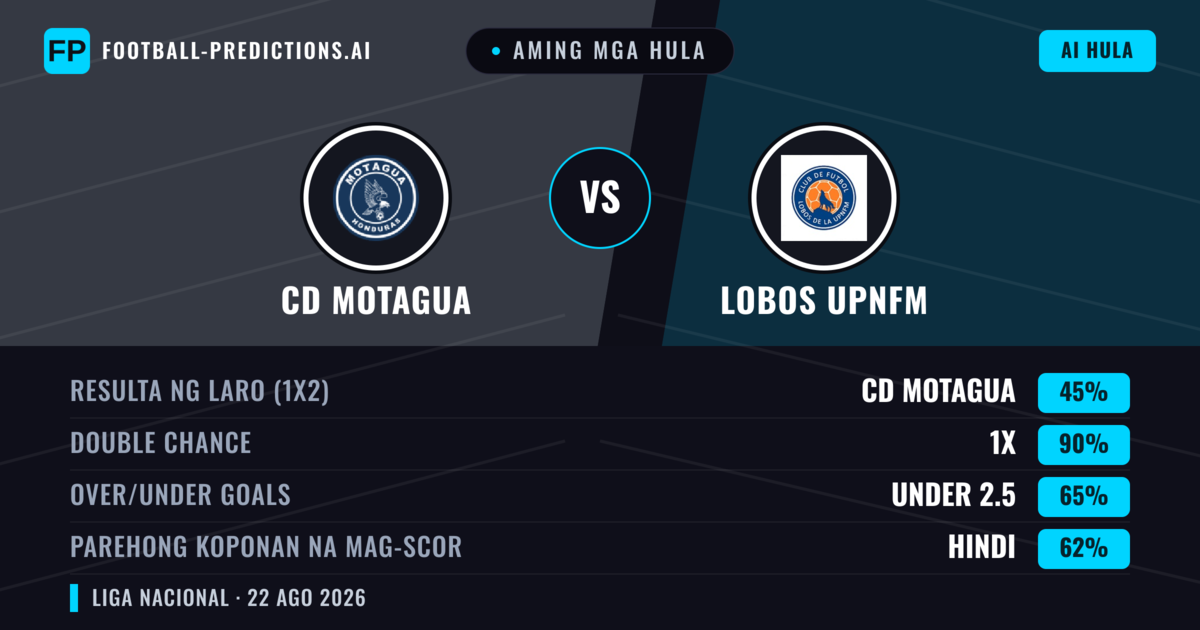 Aming mga hula: CD Motagua vs Lobos Upnfm — CD Motagua — Manalo (60%); Over 2.5; Parehong magbubuo: Oo