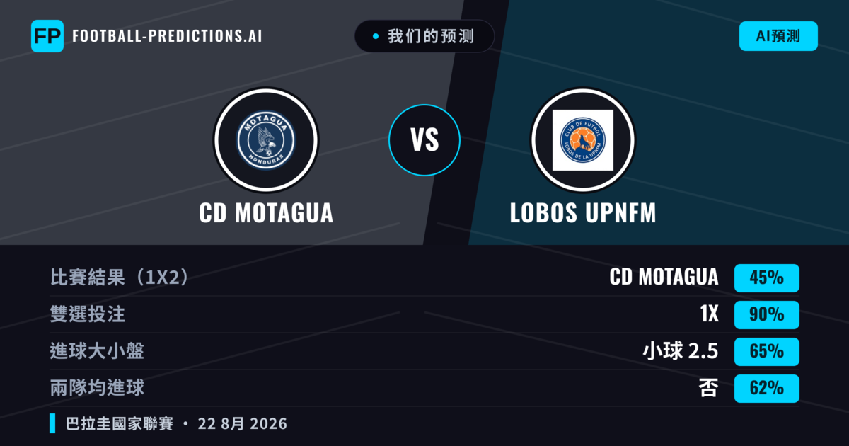 我们的预测: CD Motagua 對 Lobos Upnfm — CD Motagua — 勝 (60%); 大球 2.5; 有進球