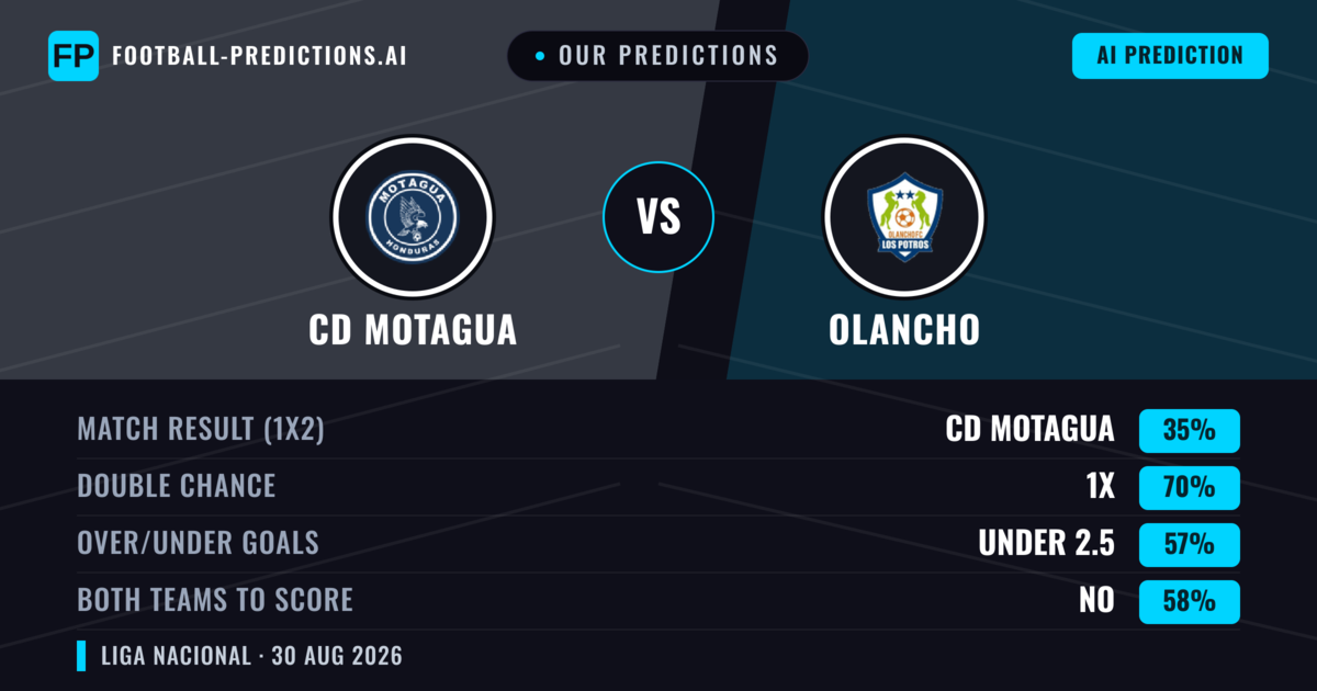 Our Predictions: CD Motagua vs Olancho — CD Motagua — Win (51%); over 2.5; Both teams to score: Yes