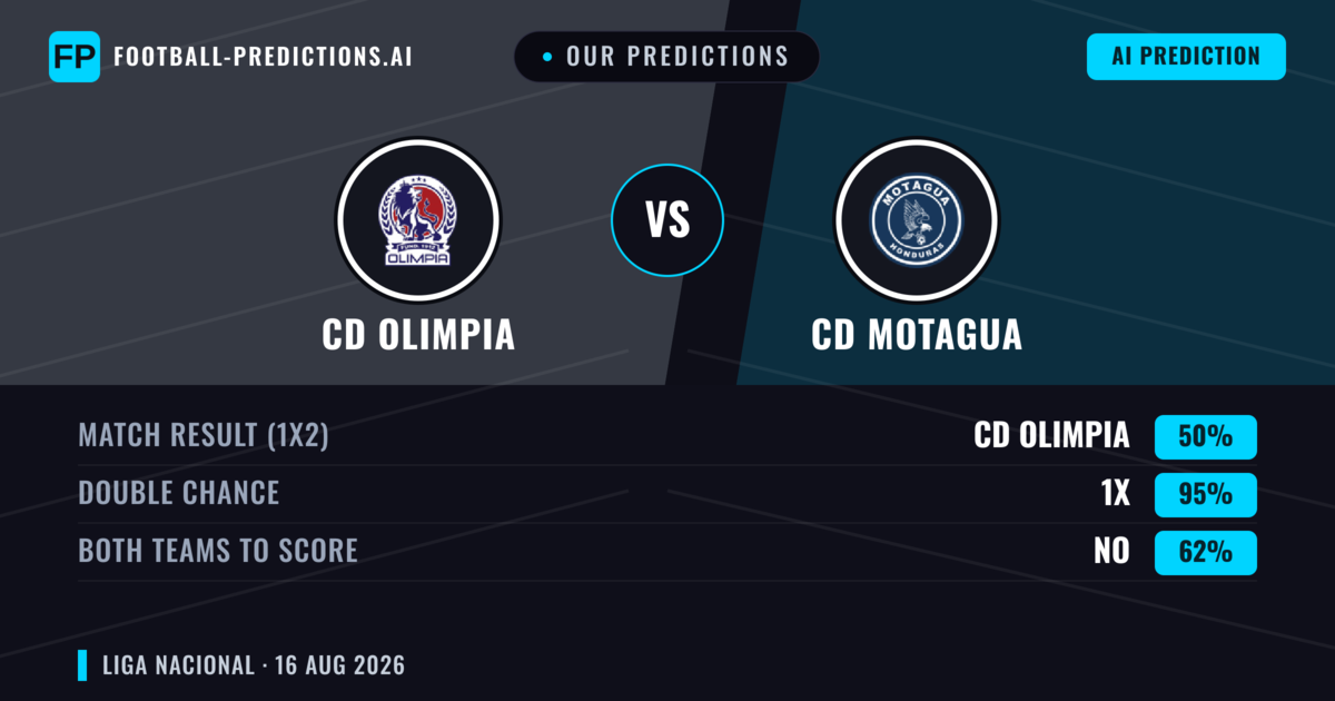 Our Predictions: CD Olimpia vs CD Motagua — CD Olimpia — Win (47%); under 2.5; Both teams to score: Yes