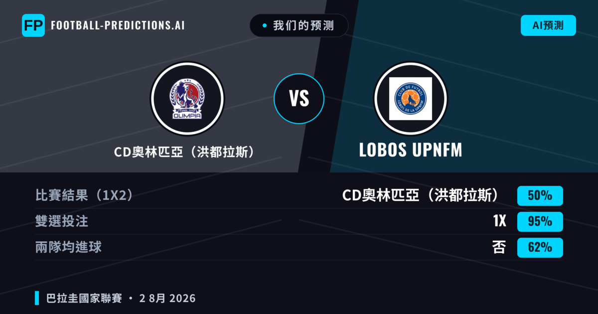 我们的预测: CD奧林匹亞（洪都拉斯） 對 Lobos Upnfm — 平 (50%); 無進球