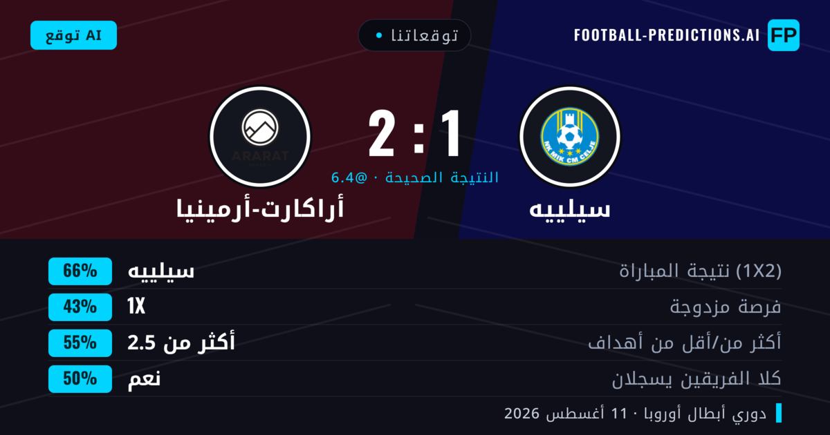 توقعاتنا: سيلييه ضد أراكارت-أرمينيا — سيلييه — فوز (67%); أكثر من 2.5; هدفين أو أكثر