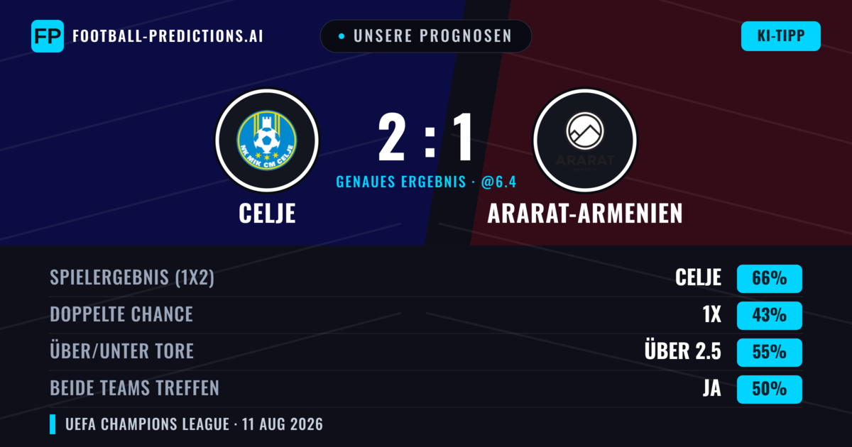 Unsere Prognosen: Celje vs Ararat-Armenien — Celje — Sieg (67%); Über 2.5; Beide treffen: Ja