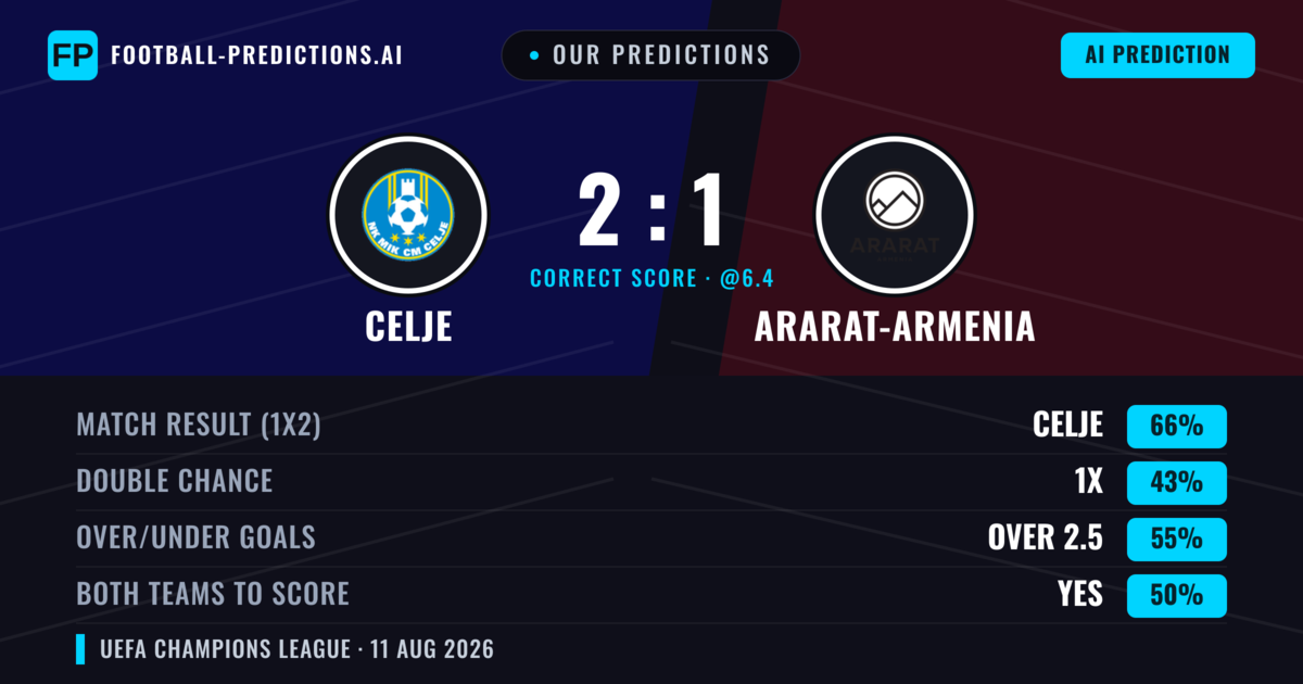 Our Predictions: Celje vs Ararat-Armenia — Celje — Win (66%); over 2.5; Both teams to score: Yes