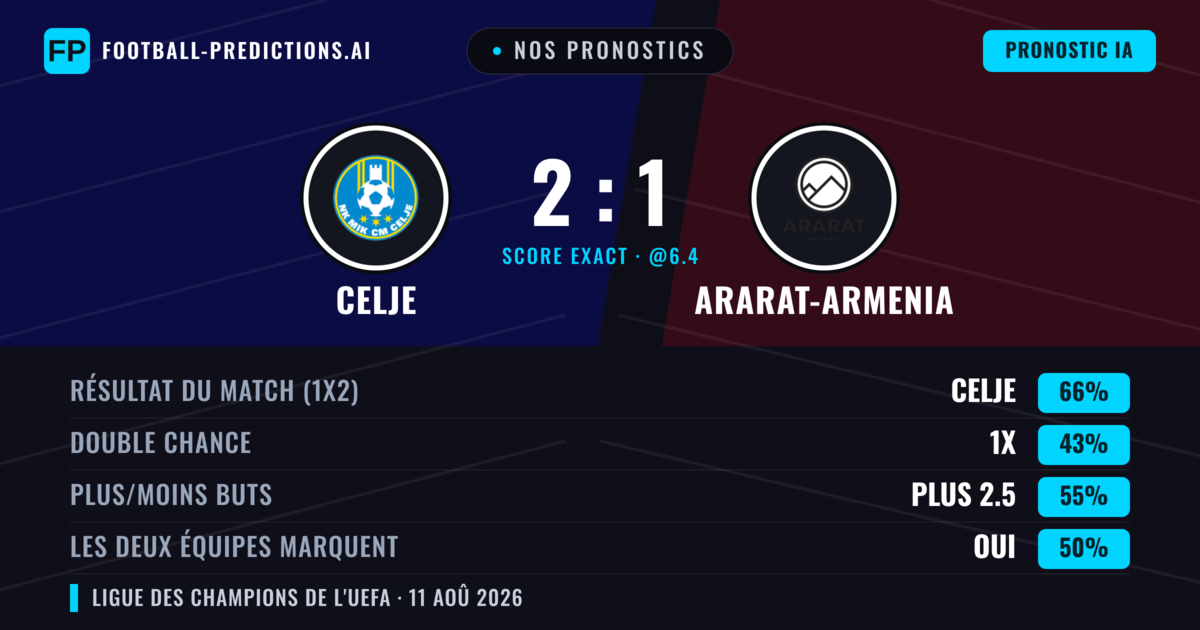 Nos pronostics: Celje vs Ararat-Armenia — Celje — Victoire (67%); Plus 2.5; Les deux marquent : Oui
