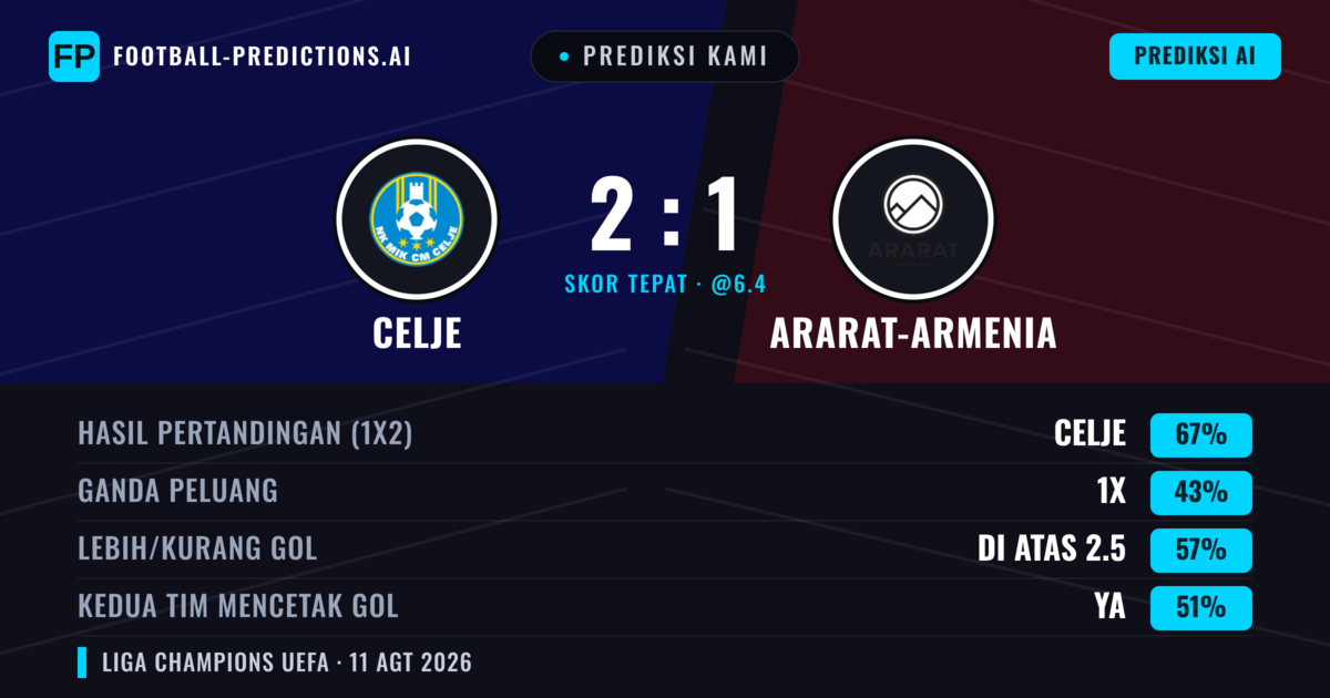 Prediksi kami: Celje vs Ararat-Armenia — Celje — Menang (67%); Lebih 2.5; Kedua tim mencetak gol: Ya