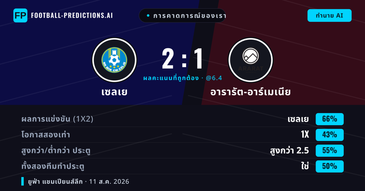การคาดการณ์ของเรา: เซลเย vs อารารัต-อาร์เมเนีย — เซลเย — ชนะ (65%); เกิน 2.5; ทั้งสองทีมทำประตู: ใช่