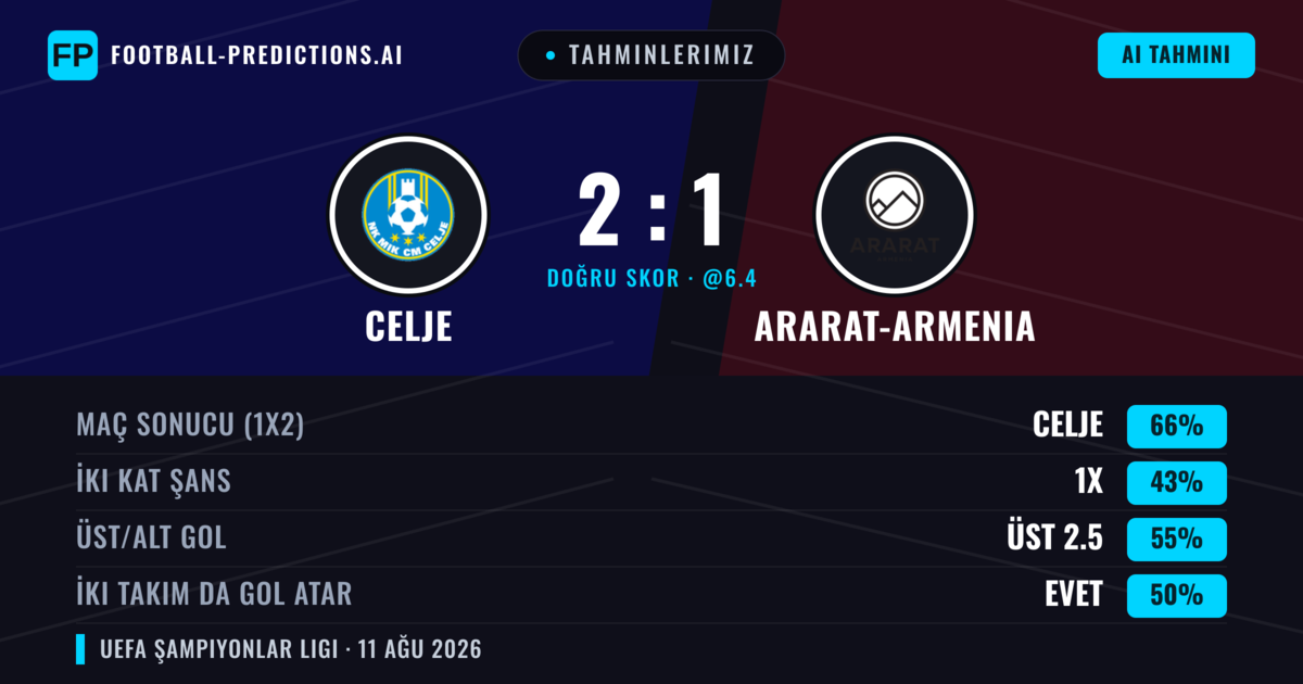 Tahminlerimiz: Celje vs Ararat-Armenia — Celje — Kazanmak (67%); Üst 2.5; İki taraf da gol atar: Evet