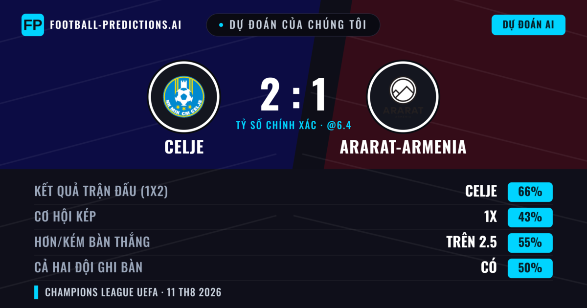 Dự đoán của chúng tôi: Celje vs Ararat-Armenia — Celje — Thắng (67%); Hơn 2.5; Cả hai ghi bàn: Có