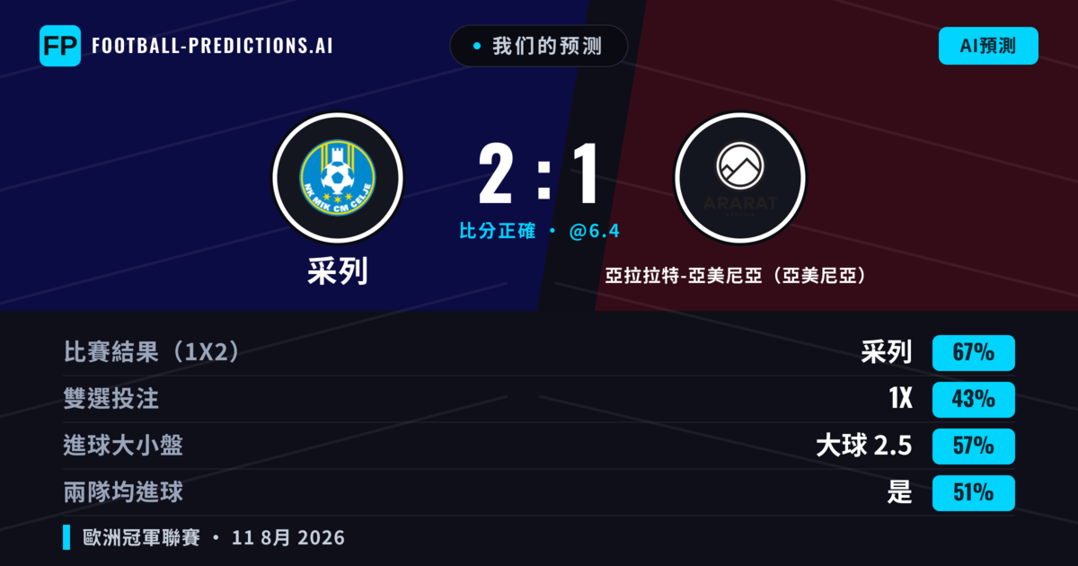我们的预测: 采列 對 亞拉拉特-亞美尼亞（亞美尼亞） — 采列 — 勝 (67%); 大球 2.5; 有進球
