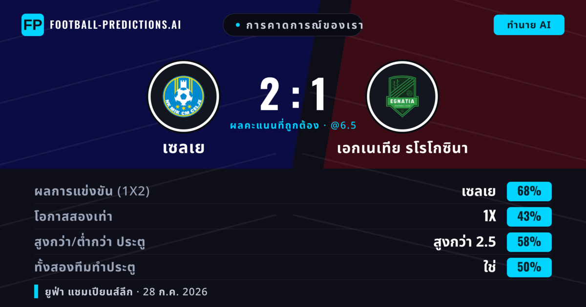 การคาดการณ์ของเรา: เซลเย vs เอกเนเทีย รโรโกซินา — เซลเย — ชนะ (65%); เกิน 2.5; ทั้งสองทีมทำประตู: ใช่
