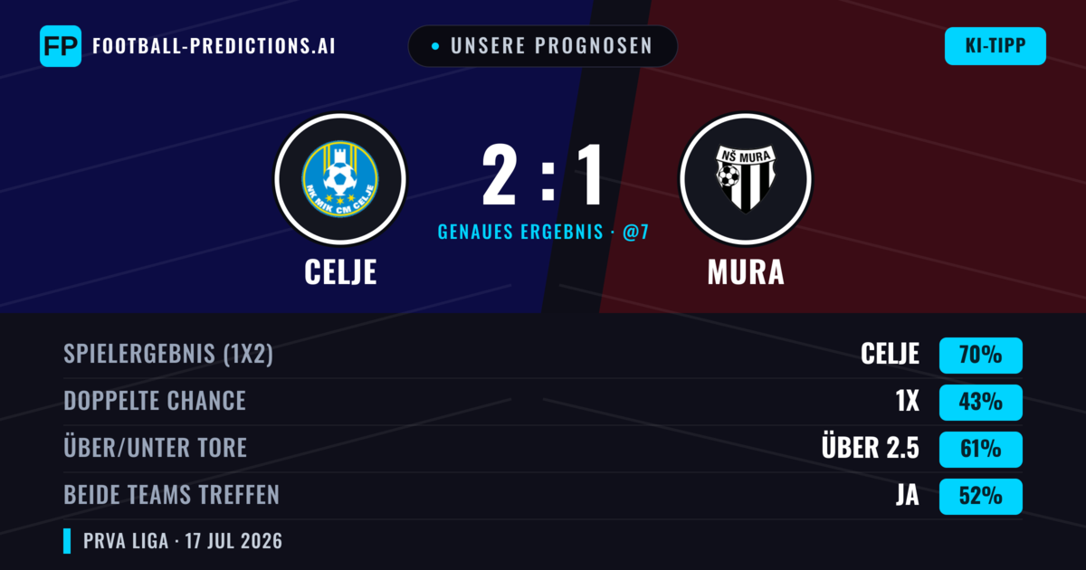 Unsere Prognosen: Celje vs Mura — Celje — Sieg (71%); Über 2.5; Beide treffen: Ja