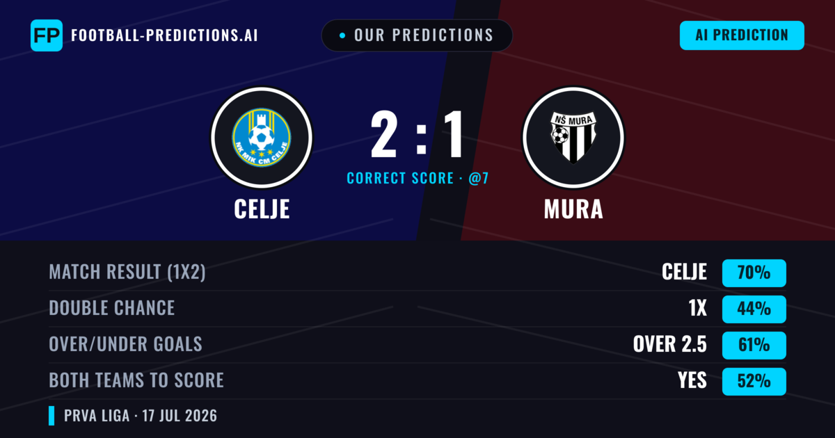 Our Predictions: Celje vs Mura — Celje — Win (71%); over 2.5; Both teams to score: Yes