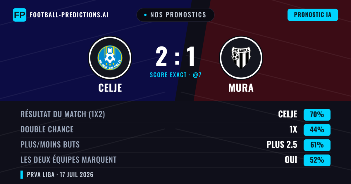 Nos pronostics: Celje vs Mura — Celje — Victoire (71%); Plus 2.5; Les deux marquent : Oui