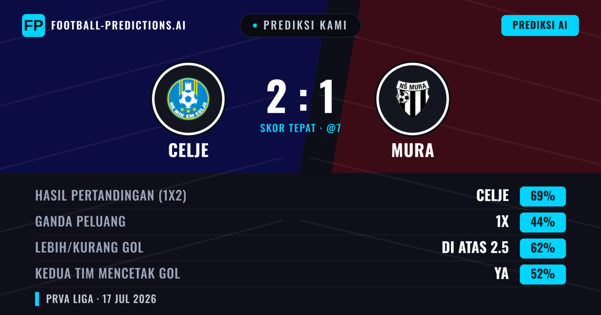 Prediksi kami: Celje vs Mura — Celje — Menang (71%); Lebih 2.5; Kedua tim mencetak gol: Ya