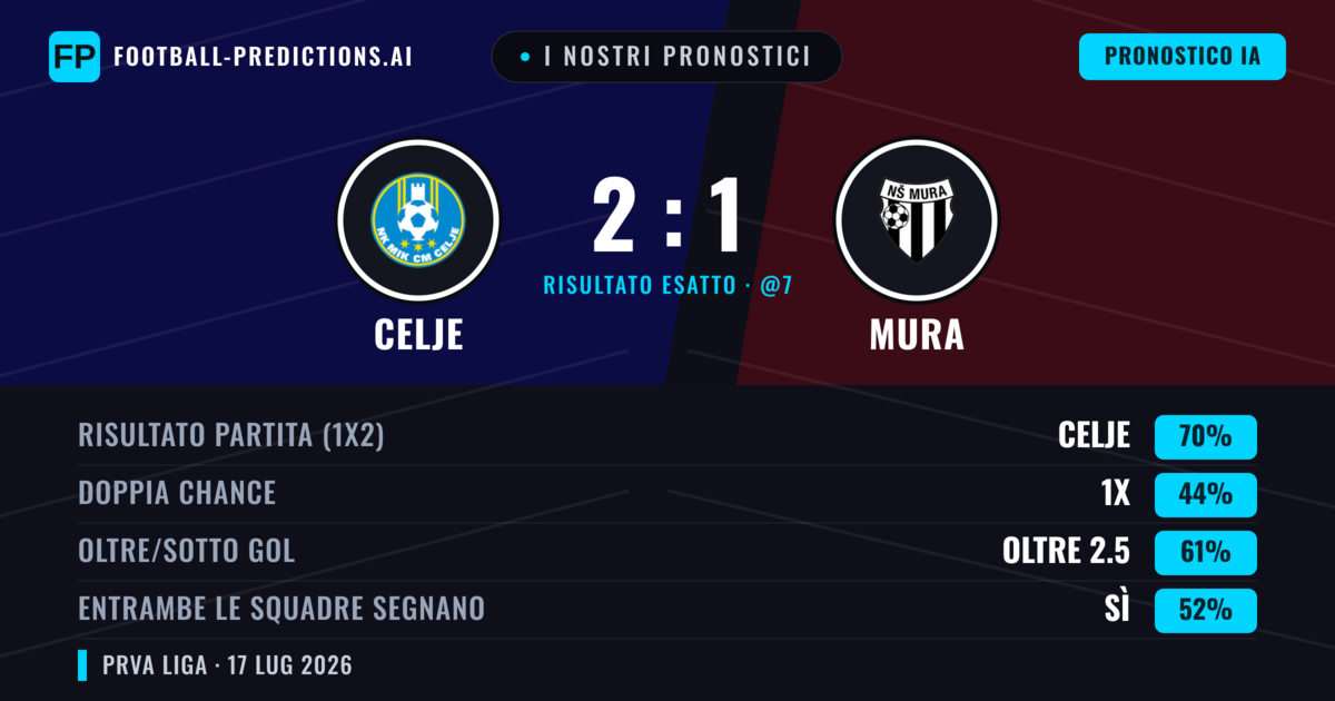 I nostri pronostici: Celje vs Mura — Celje — Vince (71%); Oltre 2.5; Entrambe segnano: Sì