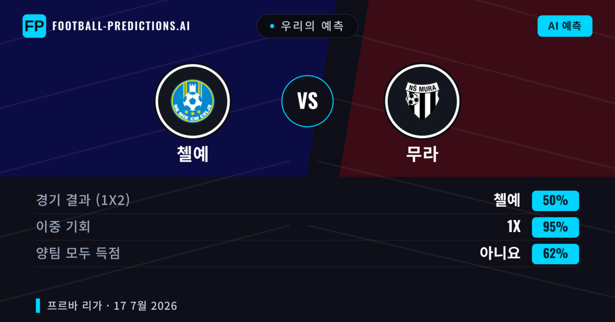 우리의 예측: 첼예 vs 무라 — 첼예 — 승리 (70%); 초과 2.5; 양팀 모두 득점: 예