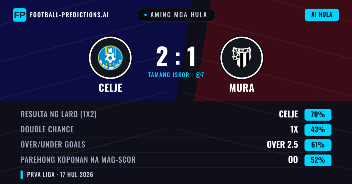 Aming mga hula: Celje vs Mura — Celje — Manalo (71%); Over 2.5; Parehong magbubuo: Oo