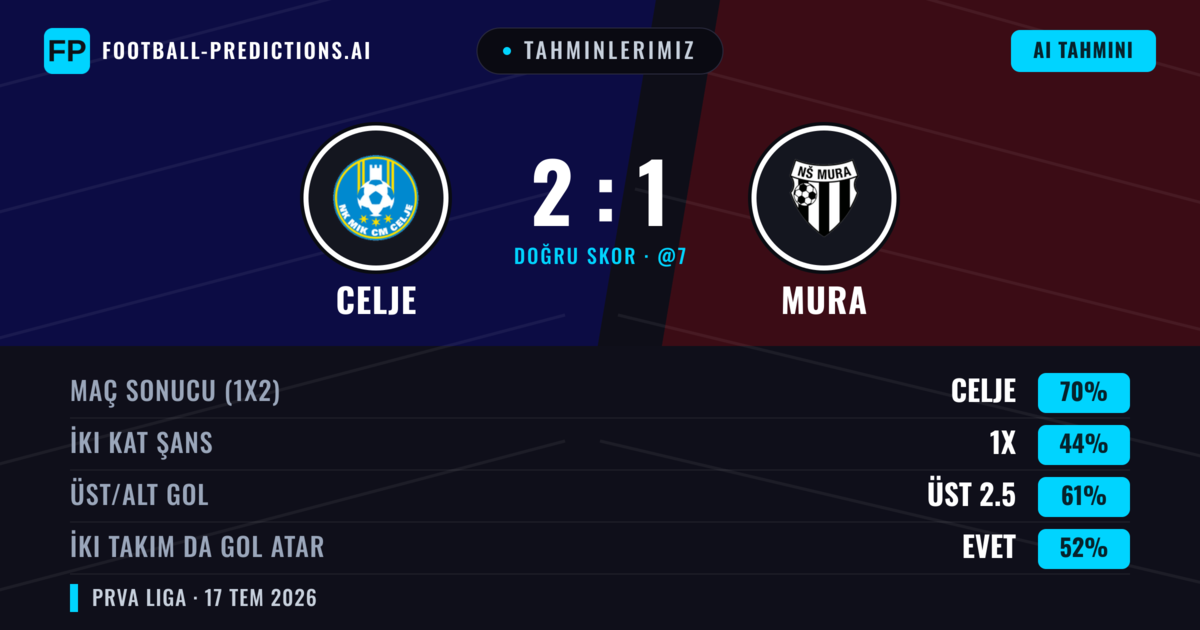Tahminlerimiz: Celje vs Mura — Celje — Kazanmak (71%); Üst 2.5; İki taraf da gol atar: Evet