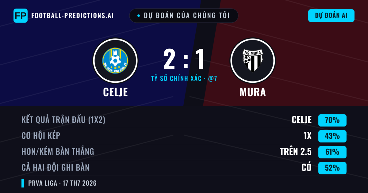 Dự đoán của chúng tôi: Celje vs Mura — Celje — Thắng (71%); Hơn 2.5; Cả hai ghi bàn: Có