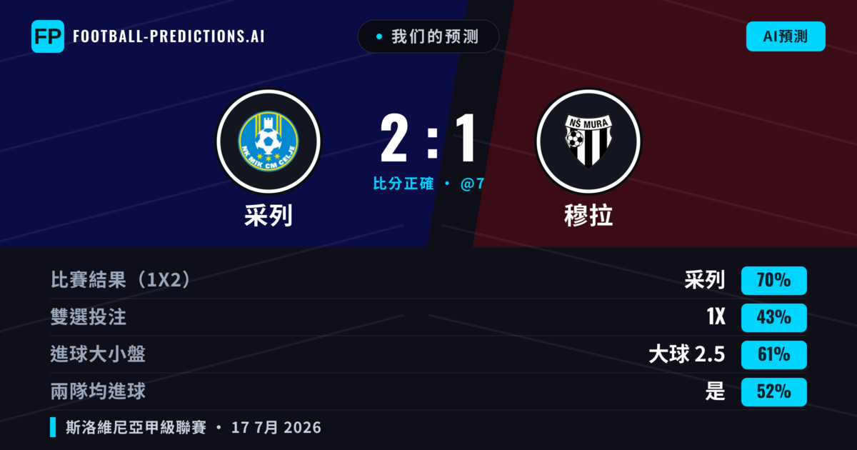我们的预测: 采列 對 穆拉 — 采列 — 勝 (71%); 大球 2.5; 有進球