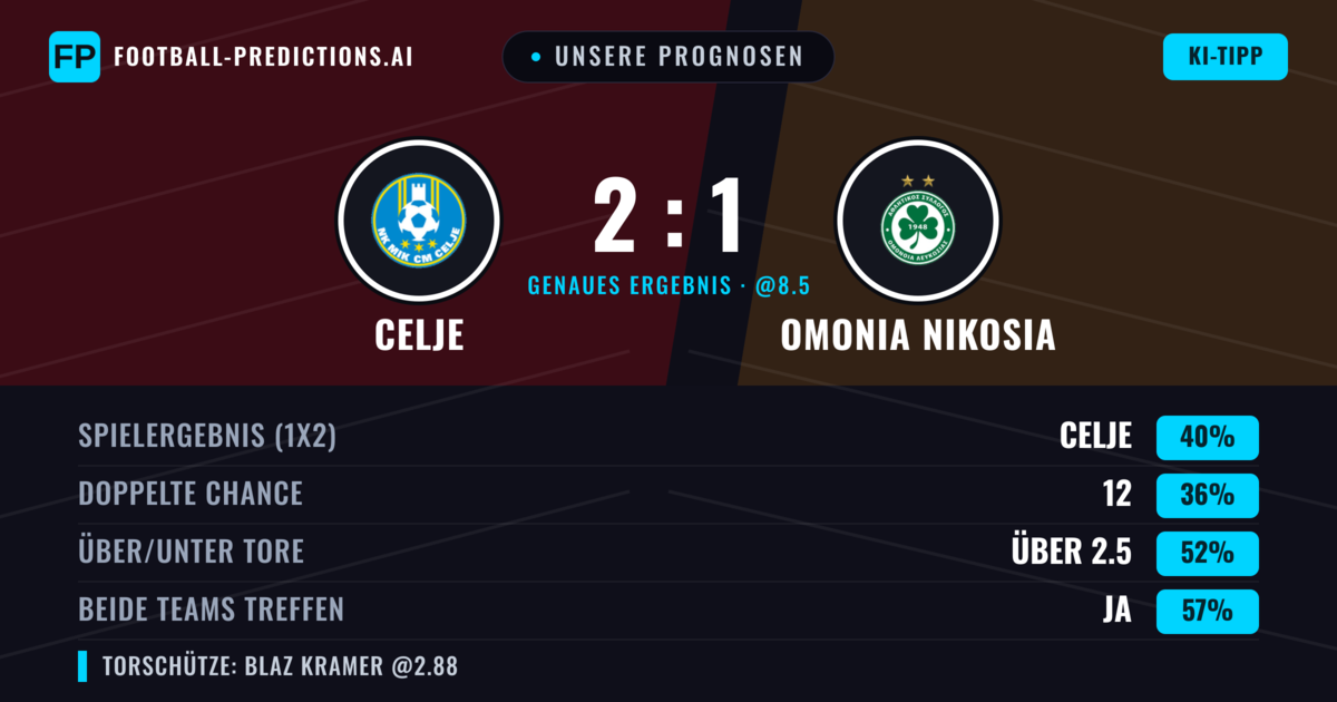 Unsere Prognosen: Celje vs Omonia Nikosia — Omonia Nikosia — Sieg (36%); Über 2.5; Beide treffen: Ja