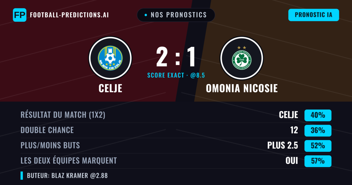 Nos pronostics: Celje vs Omonia Nicosie — Omonia Nicosie — Victoire (36%); Plus 2.5; Les deux marquent : Oui