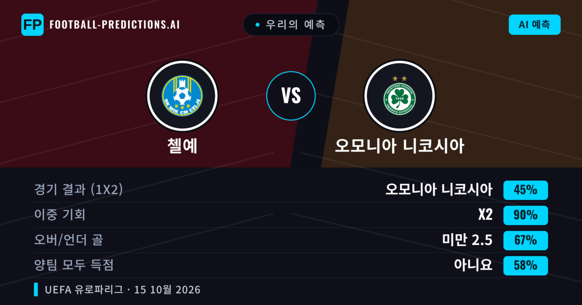 우리의 예측: 첼예 vs 오모니아 니코시아 — 무승부 (45%); 미만 2.5; 양팀 모두 득점: 아니오