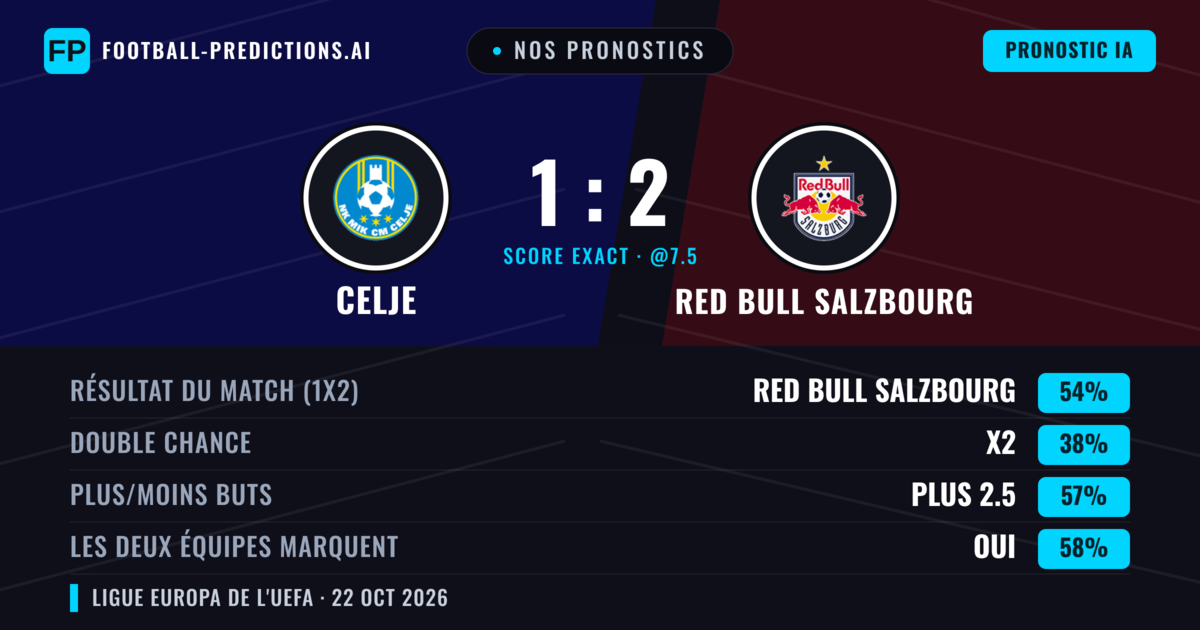 Nos pronostics: Celje vs Red Bull Salzbourg — Red Bull Salzbourg — Victoire (60%); Plus 2.5; Les deux marquent : Oui