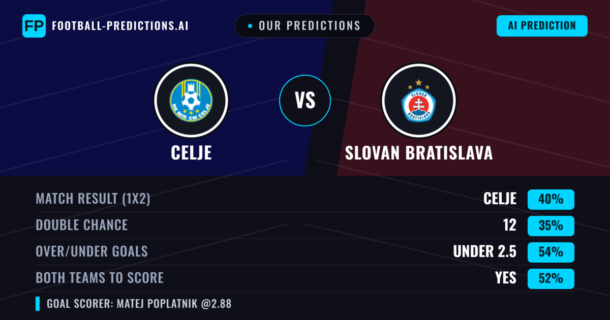 Our Predictions: Celje vs Slovan Bratislava — Celje — Win (42%); under 2.5; Both teams to score: Yes