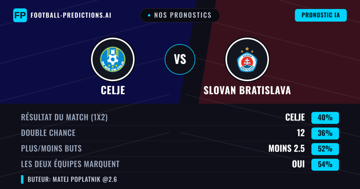 Nos pronostics: Celje vs Slovan Bratislava — Celje — Victoire (42%); Moins 2.5; Les deux marquent : Oui