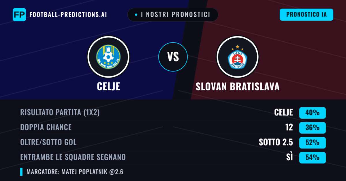 I nostri pronostici: Celje vs Slovan Bratislava — Celje — Vince (42%); Sotto 2.5; Entrambe segnano: Sì