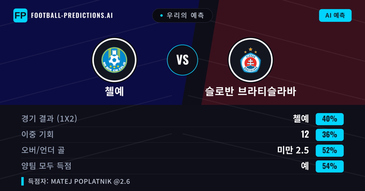 우리의 예측: 첼예 vs 슬로반 브라티슬라바 — 첼예 — 승리 (42%); 미만 2.5; 양팀 모두 득점: 예