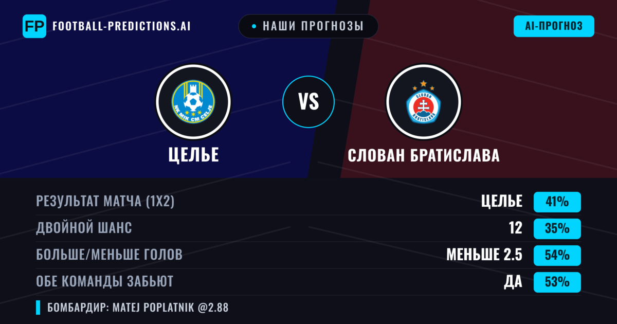 Наши прогнозы: Целье против Слован Братислава — Целье — Победа (42%); Меньше 2.5; Обе забьют Да