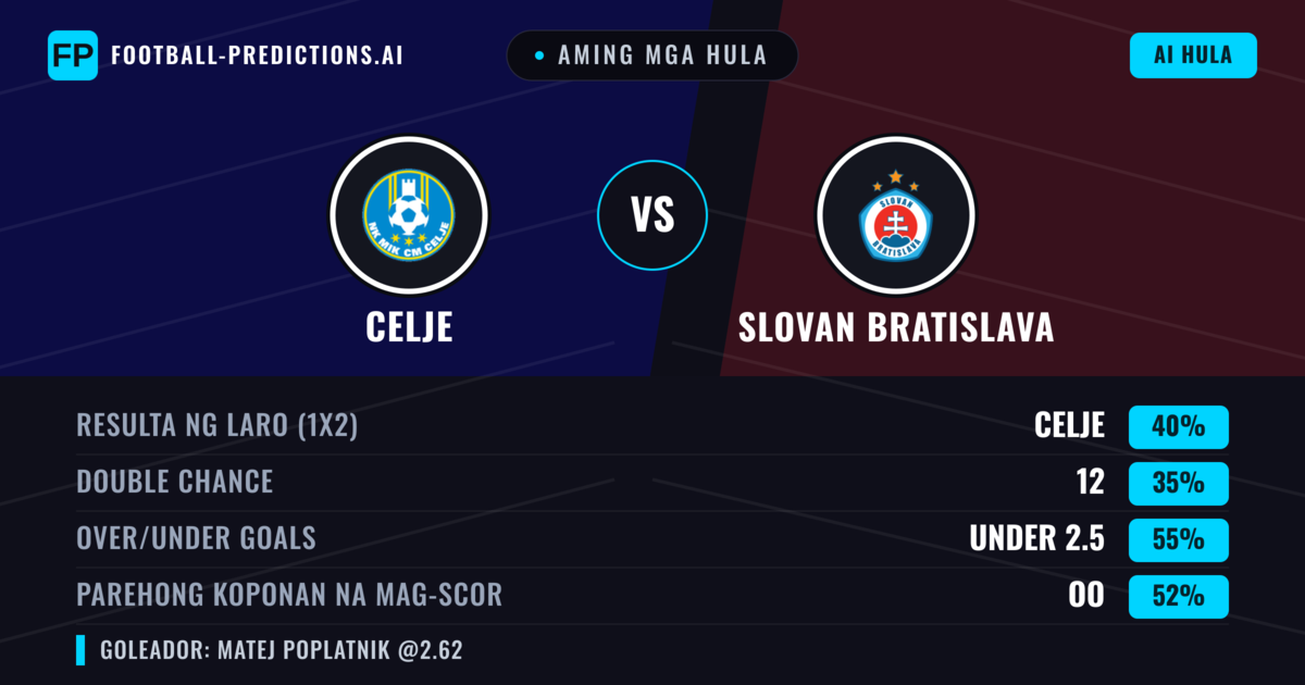 Aming mga hula: Celje vs Slovan Bratislava — Celje — Manalo (42%); Under 2.5; Parehong magbubuo: Oo