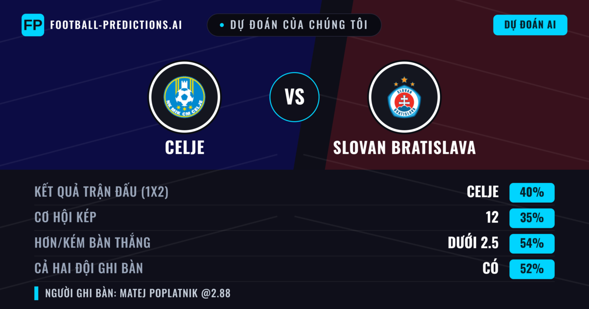 Dự đoán của chúng tôi: Celje vs Slovan Bratislava — Celje — Thắng (42%); Ít hơn 2.5; Cả hai ghi bàn: Có
