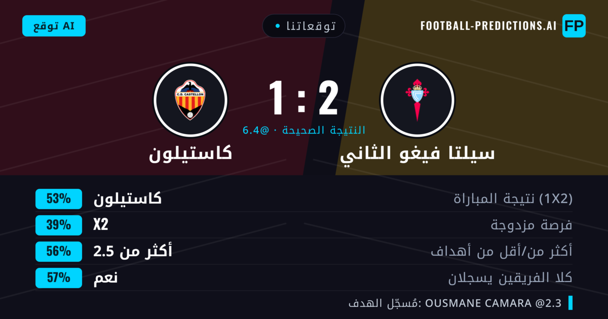 توقعاتنا: سيلتا فيغو الثاني ضد كاستيلون — كاستيلون — فوز (53%); أكثر من 2.5; هدفين أو أكثر