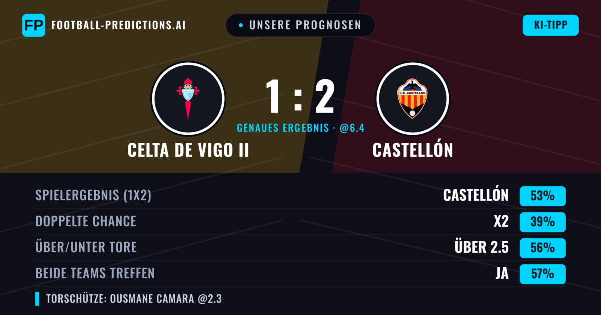 Unsere Prognosen: Celta de Vigo II vs Castellón — Castellón — Sieg (53%); Über 2.5; Beide treffen: Ja