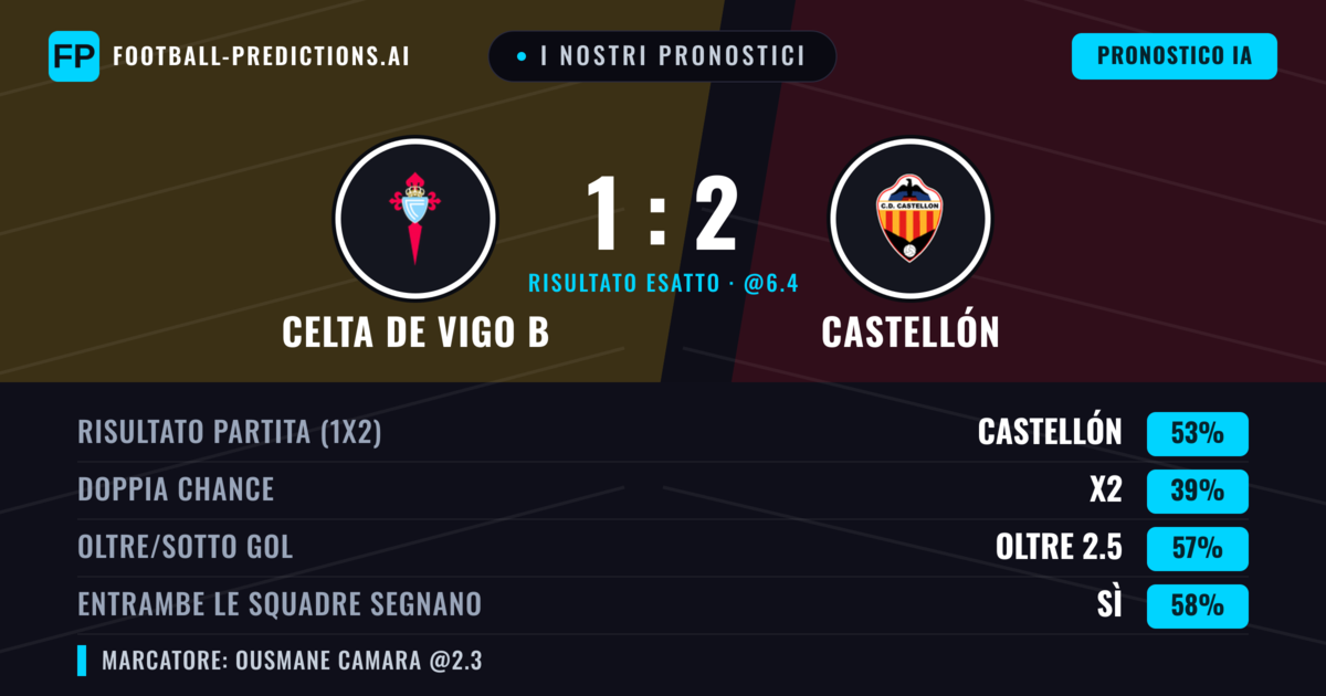 I nostri pronostici: Celta de Vigo B vs Castellón — Castellón — Vince (53%); Oltre 2.5; Entrambe segnano: Sì