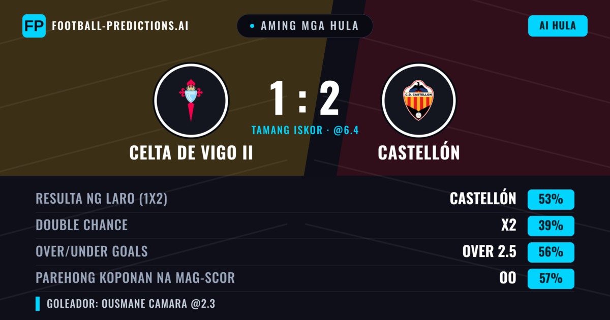 Aming mga hula: Celta de Vigo II vs Castellón — Castellón — Manalo (53%); Over 2.5; Parehong magbubuo: Oo