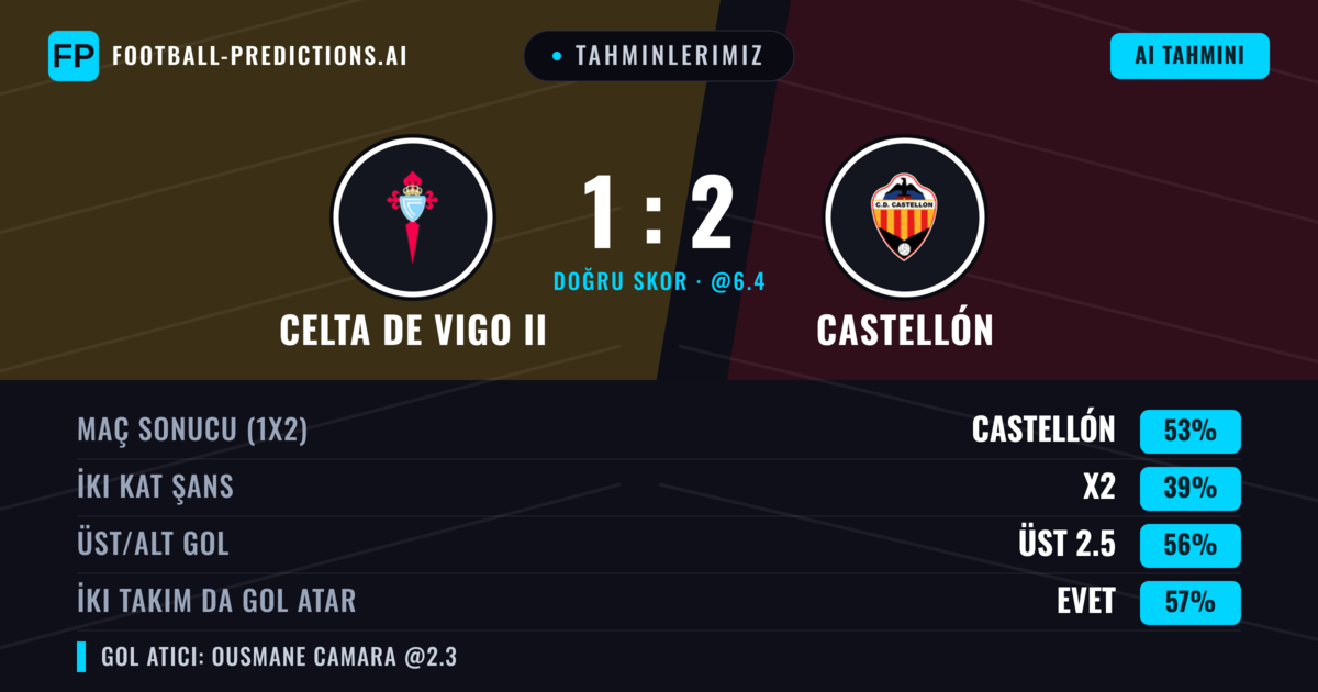 Tahminlerimiz: Celta de Vigo II vs Castellón — Castellón — Kazanmak (53%); Üst 2.5; İki taraf da gol atar: Evet