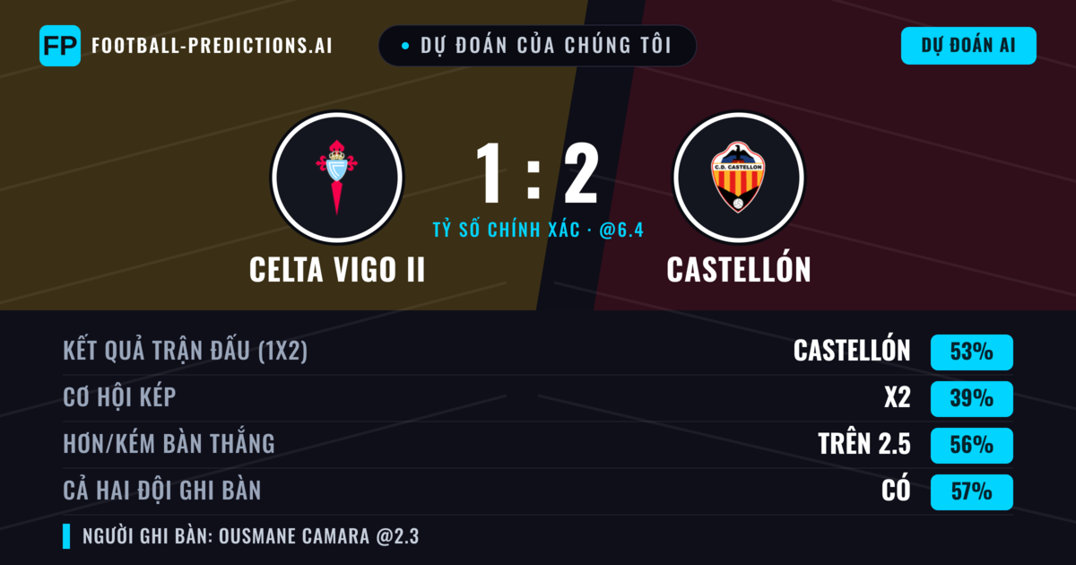Dự đoán của chúng tôi: Celta Vigo II vs Castellón — Castellón — Thắng (53%); Hơn 2.5; Cả hai ghi bàn: Có