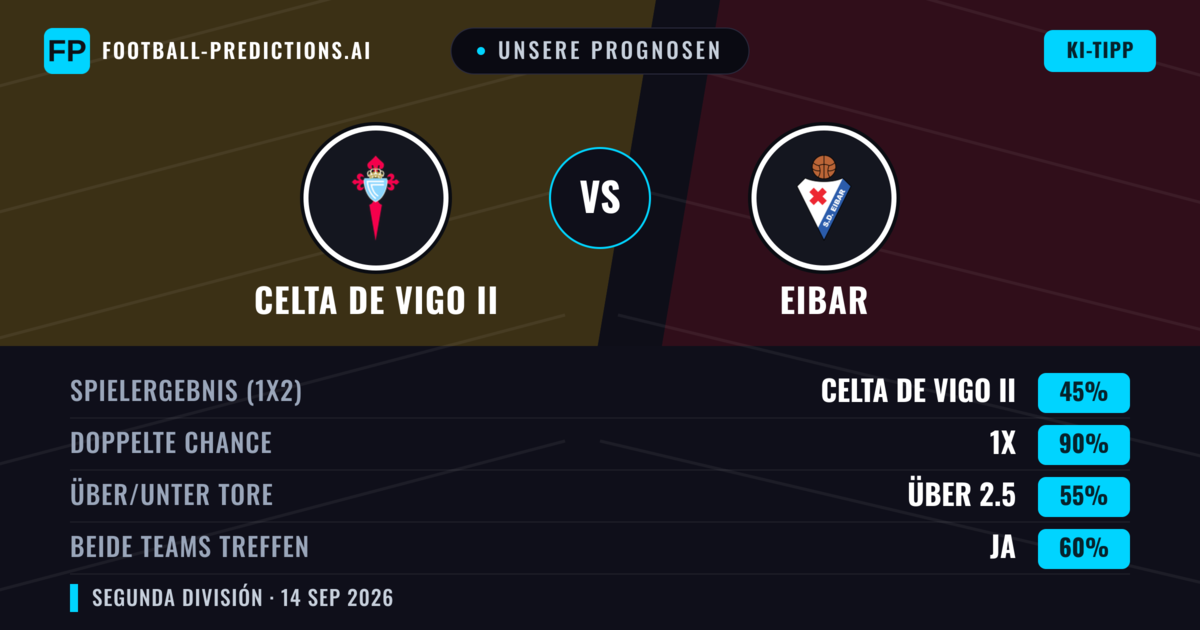 Unsere Prognosen: Celta de Vigo II vs Eibar — Eibar — Sieg (43%); Unter 2.5; Beide treffen: Ja