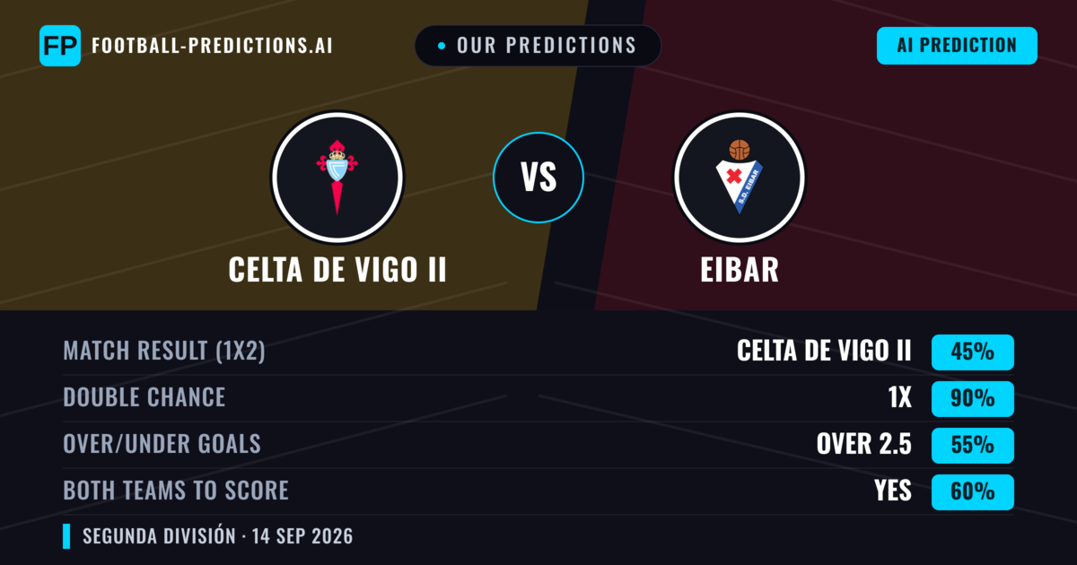 Our Predictions: Celta de Vigo II vs Eibar — Eibar — Win (43%); under 2.5; Both teams to score: Yes