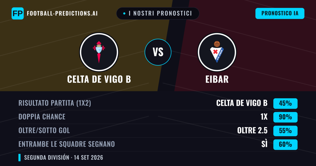I nostri pronostici: Celta de Vigo B vs Eibar — Eibar — Vince (41%); Sotto 2.5; Entrambe segnano: Sì