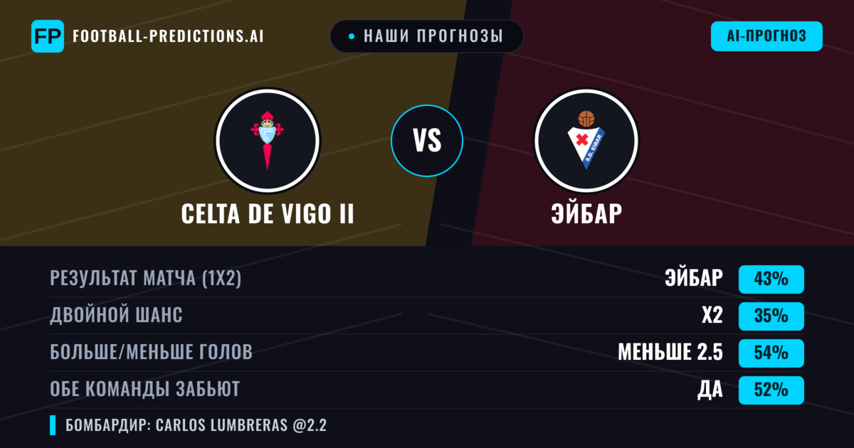 Наши прогнозы: Celta de Vigo II против Эйбар — Эйбар — Победа (41%); Меньше 2.5; Обе забьют Да