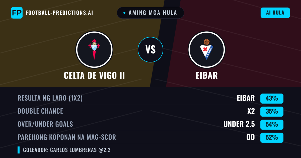 Aming mga hula: Celta de Vigo II vs Eibar — Eibar — Manalo (43%); Under 2.5; Parehong magbubuo: Oo