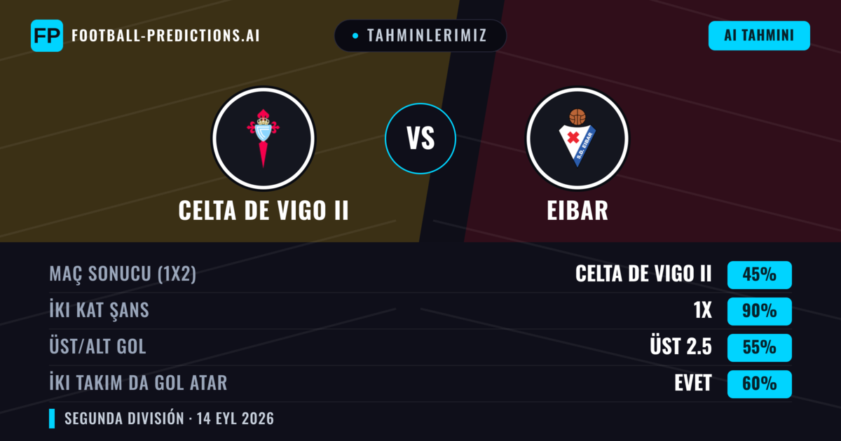 Tahminlerimiz: Celta de Vigo II vs Eibar — Eibar — Kazanmak (43%); Alt 2.5; İki taraf da gol atar: Evet